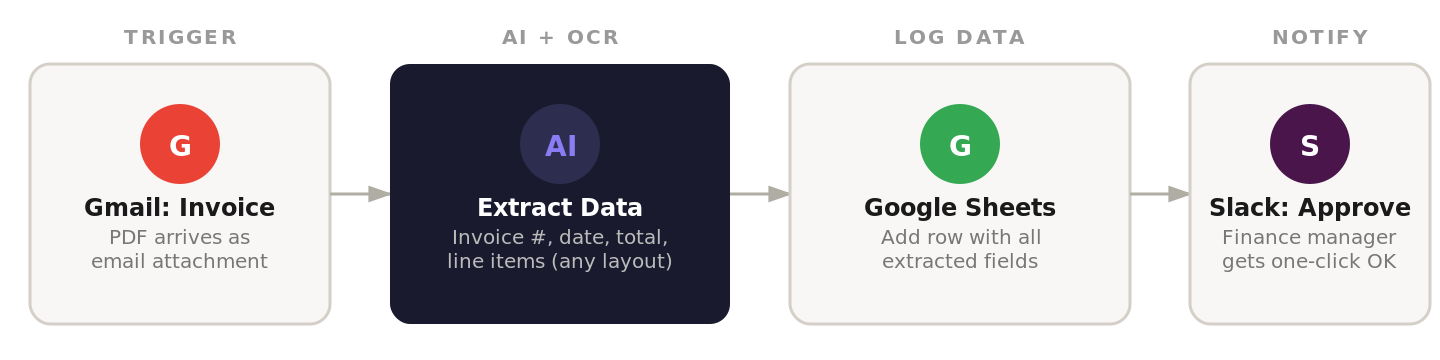 An example of a simple 4-step invoice processing automation you can built in 5 minutes.